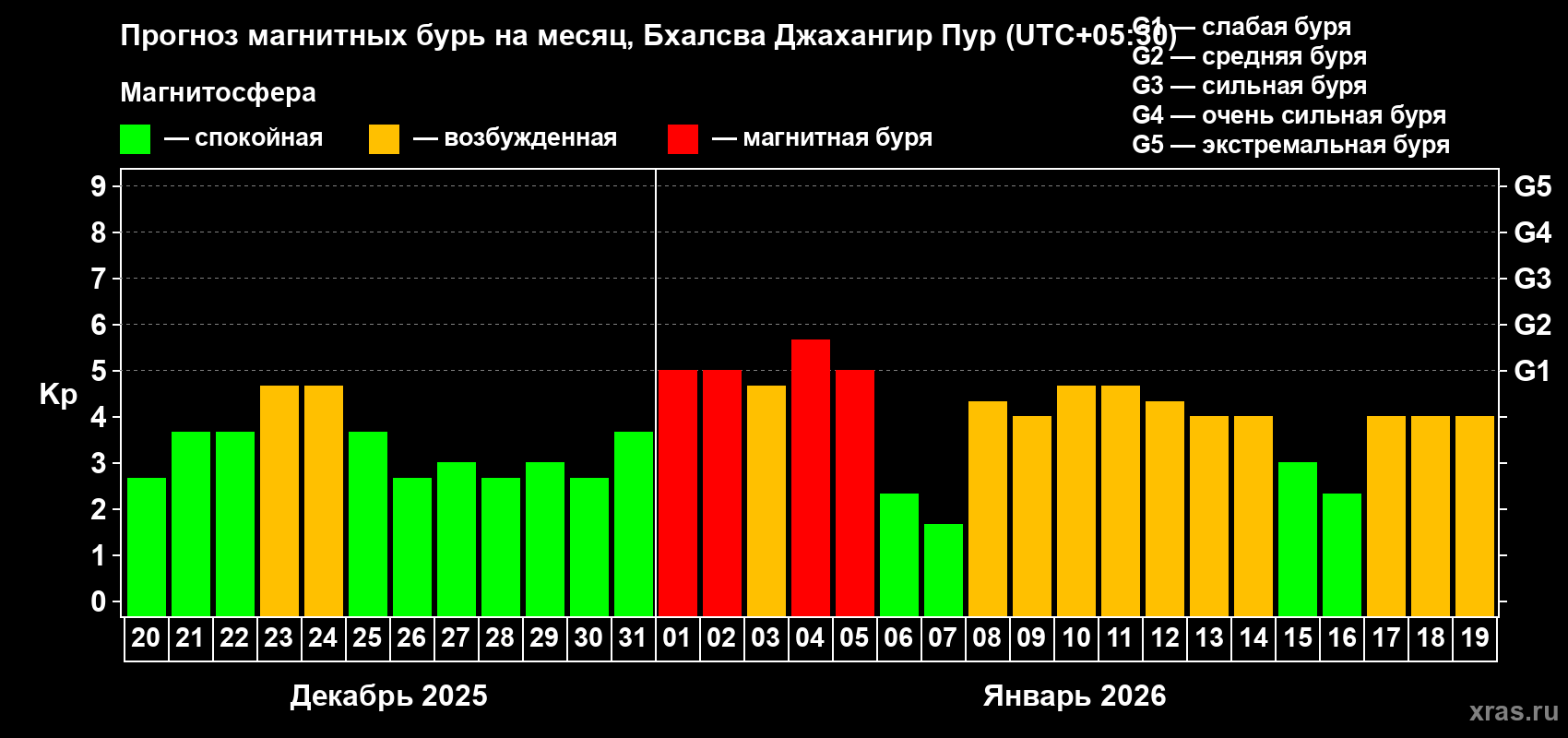 Прогноз максимального суточного геомагнитного индекса&nbsp;Kp на <b>1 месяц</b> (31 день) <b>с 20 декабря 2025 г по 19 января 2026 г</b>
