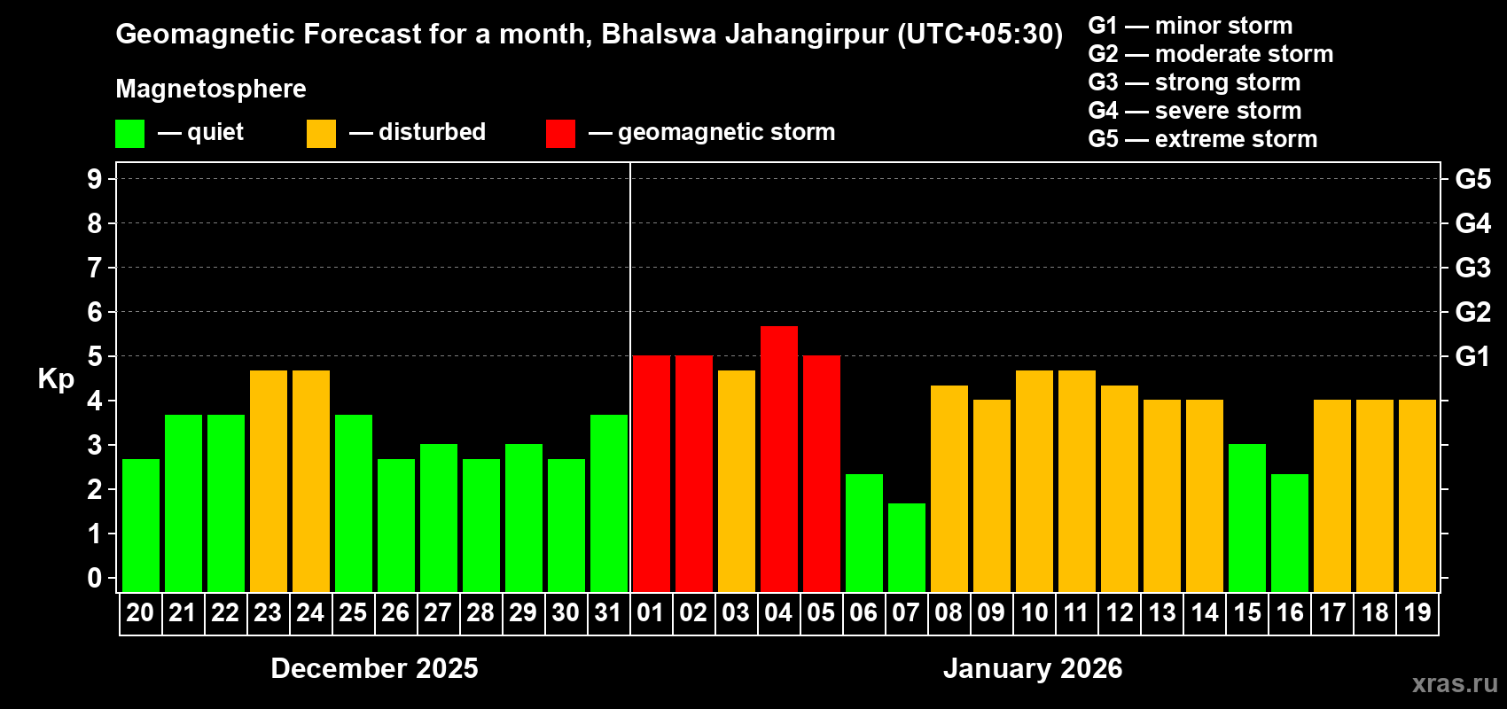 Forecast of the daily maximal value of geomagnetic index&nbsp;Kp for <b>1 month</b> (31 days) <b>from Dec 20, 2025 to Jan 19, 2026</b>