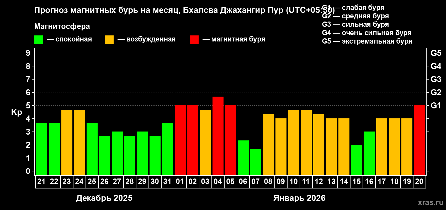 Прогноз максимального суточного геомагнитного индекса Kp на <b>1 месяц</b> (31 день) <b>с 21 декабря 2025 г по 20 января 2026 г</b>
