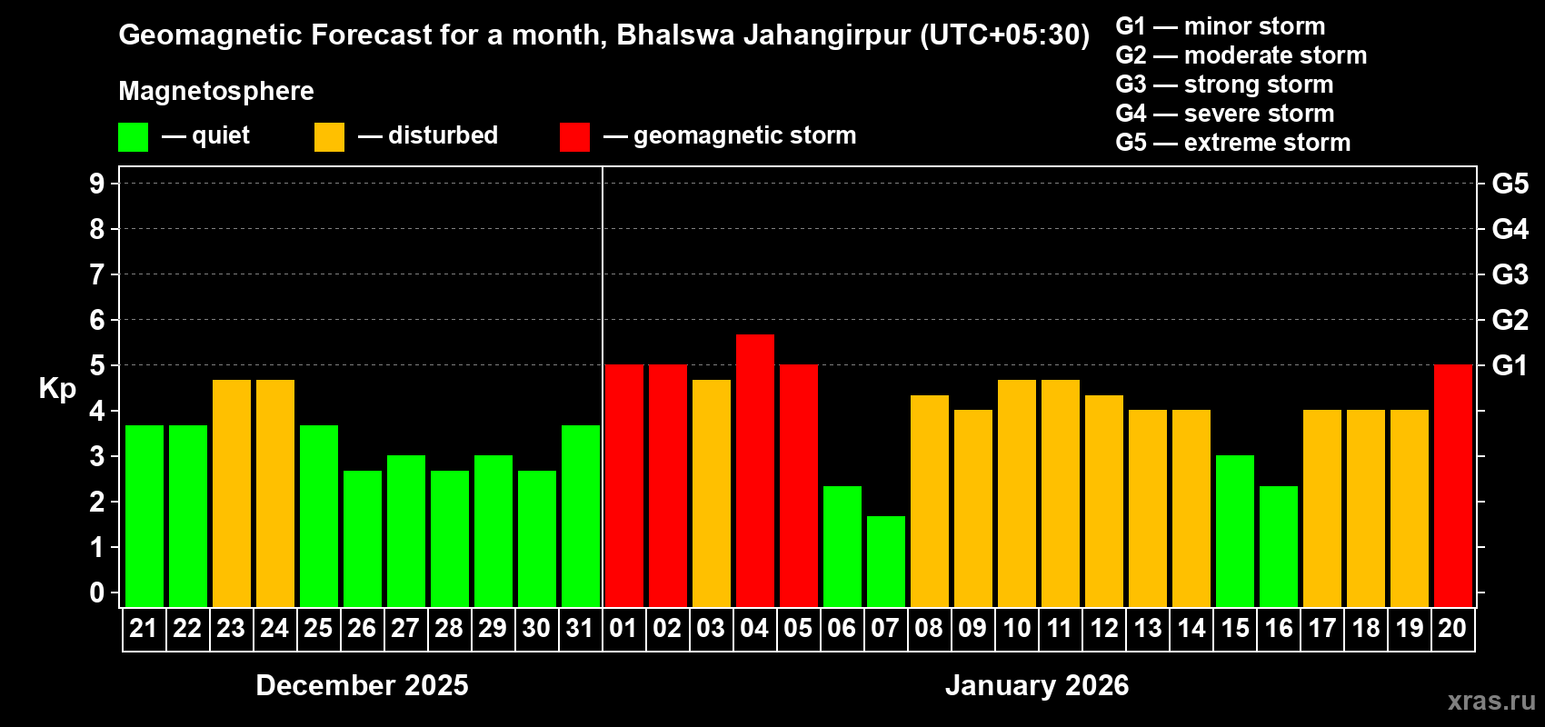 Forecast of the daily maximal value of geomagnetic index&nbsp;Kp for <b>1 month</b> (31 days) <b>from Dec 21, 2025 to Jan 20, 2026</b>