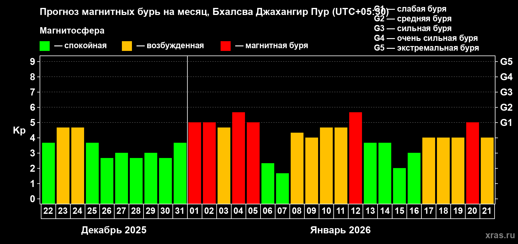Прогноз максимального суточного геомагнитного индекса&nbsp;Kp на <b>1 месяц</b> (31 день) <b>с 22 декабря 2025 г по 21 января 2026 г</b>