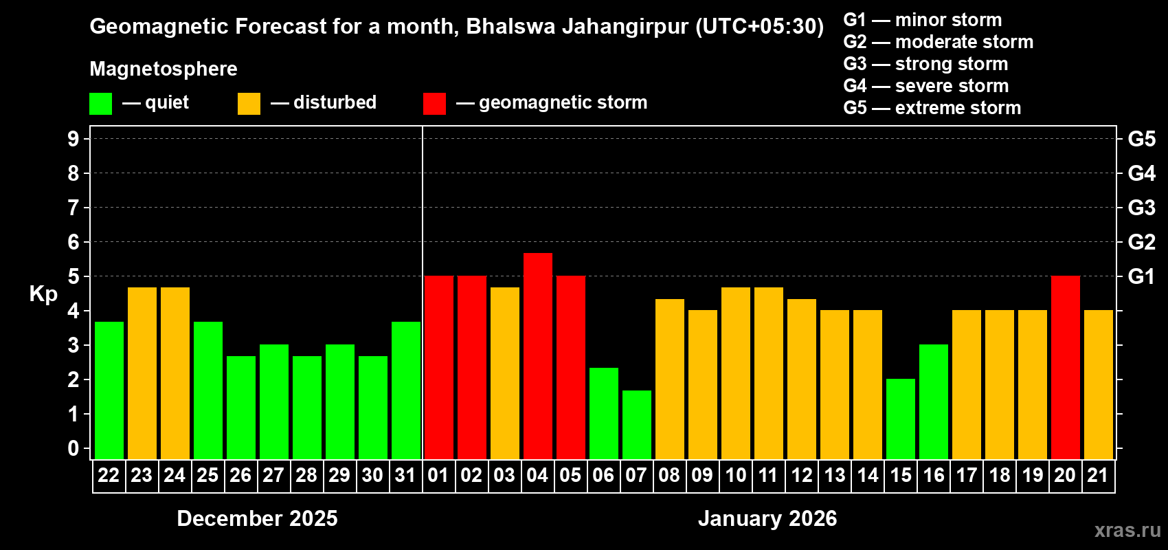 Forecast of the daily maximal value of geomagnetic index Kp for <b>1 month</b> (31 days) <b>from Dec 22, 2025 to Jan 21, 2026</b>
