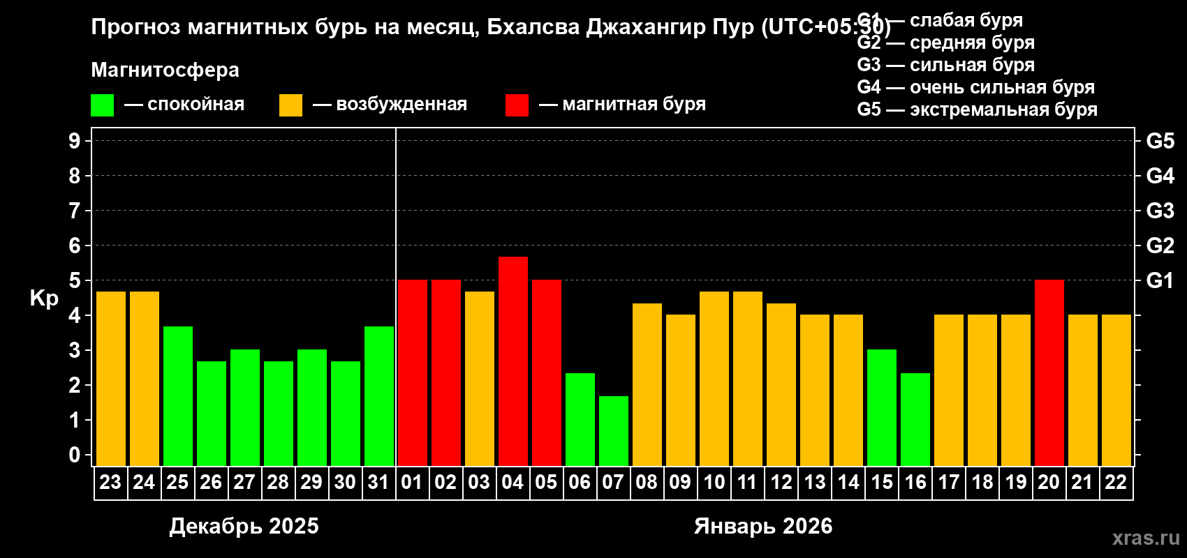 Прогноз максимального суточного геомагнитного индекса&nbsp;Kp на <b>1 месяц</b> (31 день) <b>с 23 декабря 2025 г по 22 января 2026 г</b>