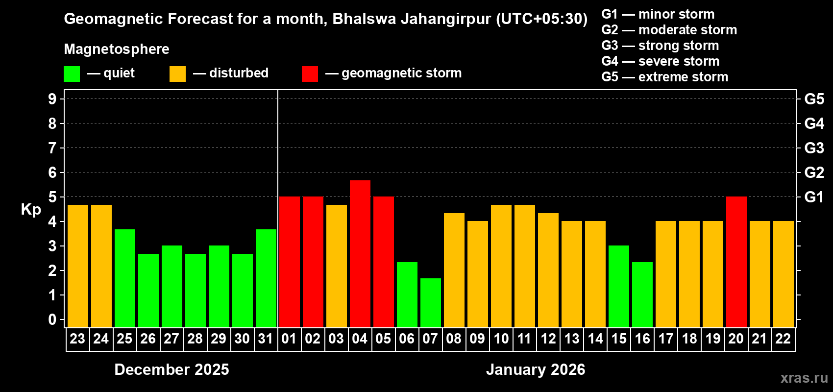 Forecast of the daily maximal value of geomagnetic index&nbsp;Kp for <b>1 month</b> (31 days) <b>from Dec 23, 2025 to Jan 22, 2026</b>