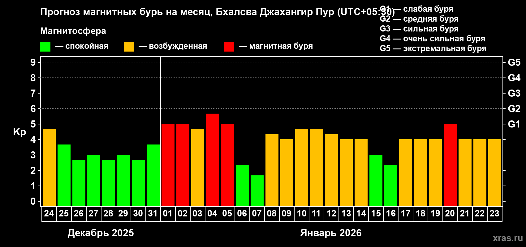 Прогноз максимального суточного геомагнитного индекса&nbsp;Kp на <b>1 месяц</b> (31 день) <b>с 24 декабря 2025 г по 23 января 2026 г</b>