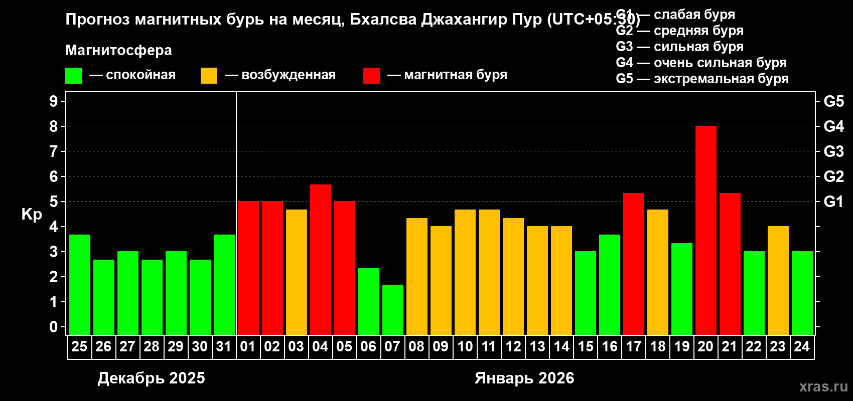 Прогноз максимального суточного геомагнитного индекса&nbsp;Kp на <b>1 месяц</b> (31 день) <b>с 25 декабря 2025 г по 24 января 2026 г</b>