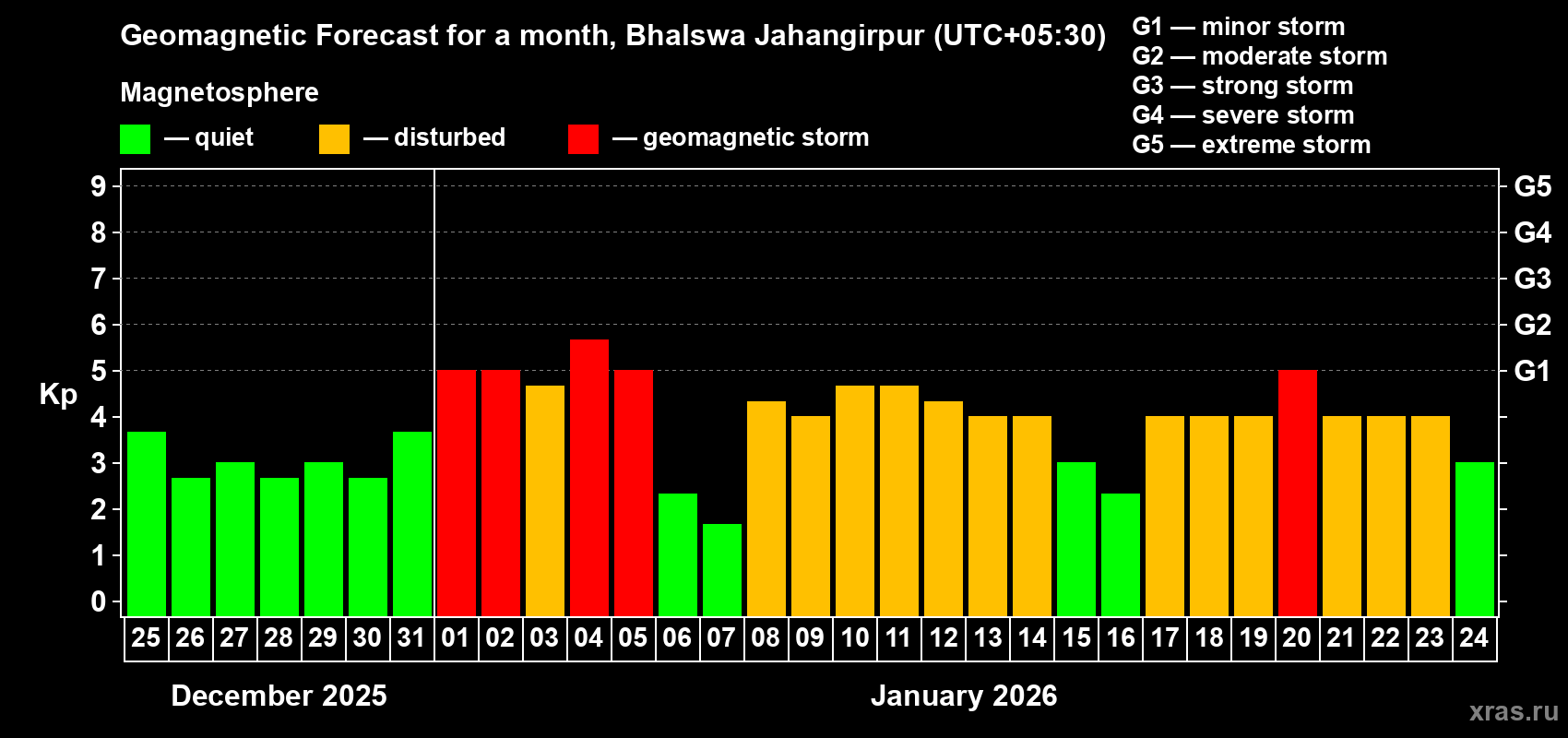 Forecast of the daily maximal value of geomagnetic index&nbsp;Kp for <b>1 month</b> (31 days) <b>from Dec 25, 2025 to Jan 24, 2026</b>