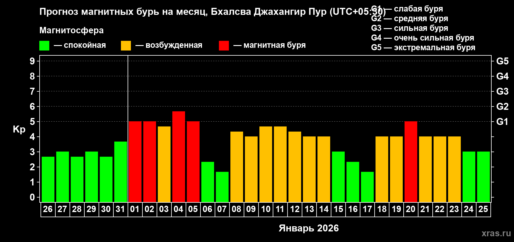 Прогноз максимального суточного геомагнитного индекса&nbsp;Kp на <b>1 месяц</b> (31 день) <b>с 26 декабря 2025 г по 25 января 2026 г</b>