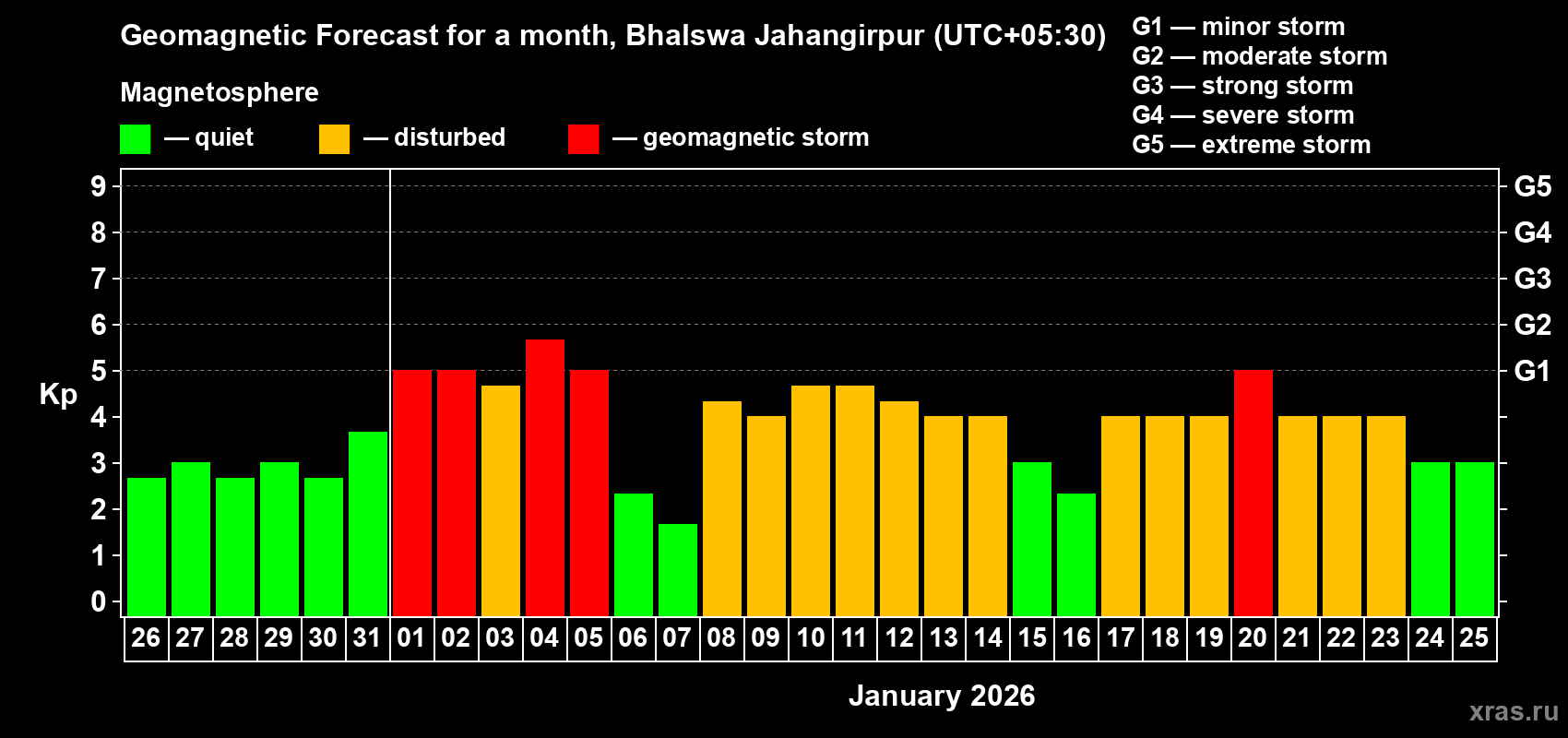 Forecast of the daily maximal value of geomagnetic index&nbsp;Kp for <b>1 month</b> (31 days) <b>from Dec 26, 2025 to Jan 25, 2026</b>