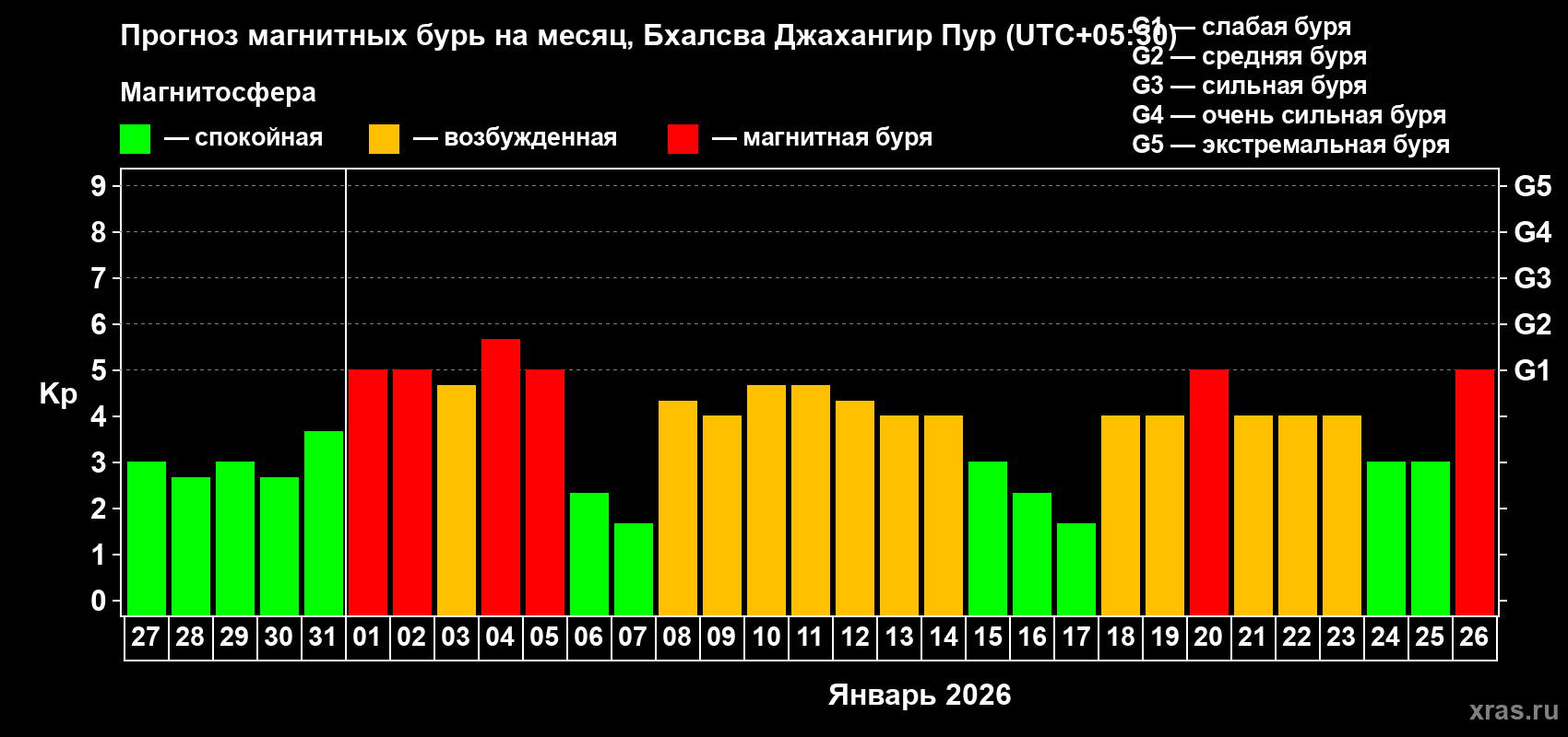 Прогноз максимального суточного геомагнитного индекса Kp на <b>1 месяц</b> (31 день) <b>с 27 декабря 2025 г по 26 января 2026 г</b>