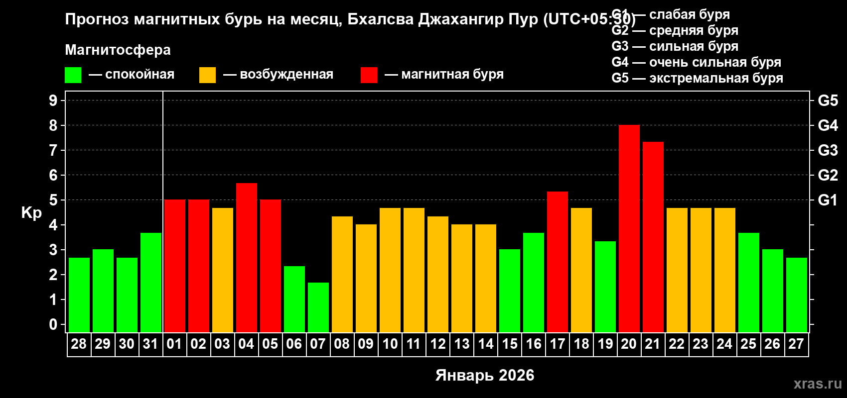 Прогноз максимального суточного геомагнитного индекса&nbsp;Kp на <b>1 месяц</b> (31 день) <b>с 28 декабря 2025 г по 27 января 2026 г</b>