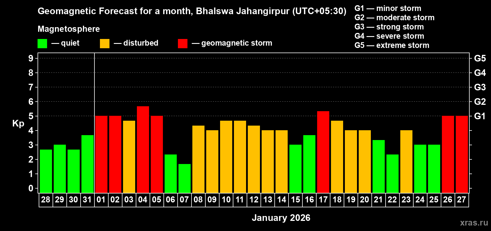 Forecast of the daily maximal value of geomagnetic index&nbsp;Kp for <b>1 month</b> (31 days) <b>from Dec 28, 2025 to Jan 27, 2026</b>