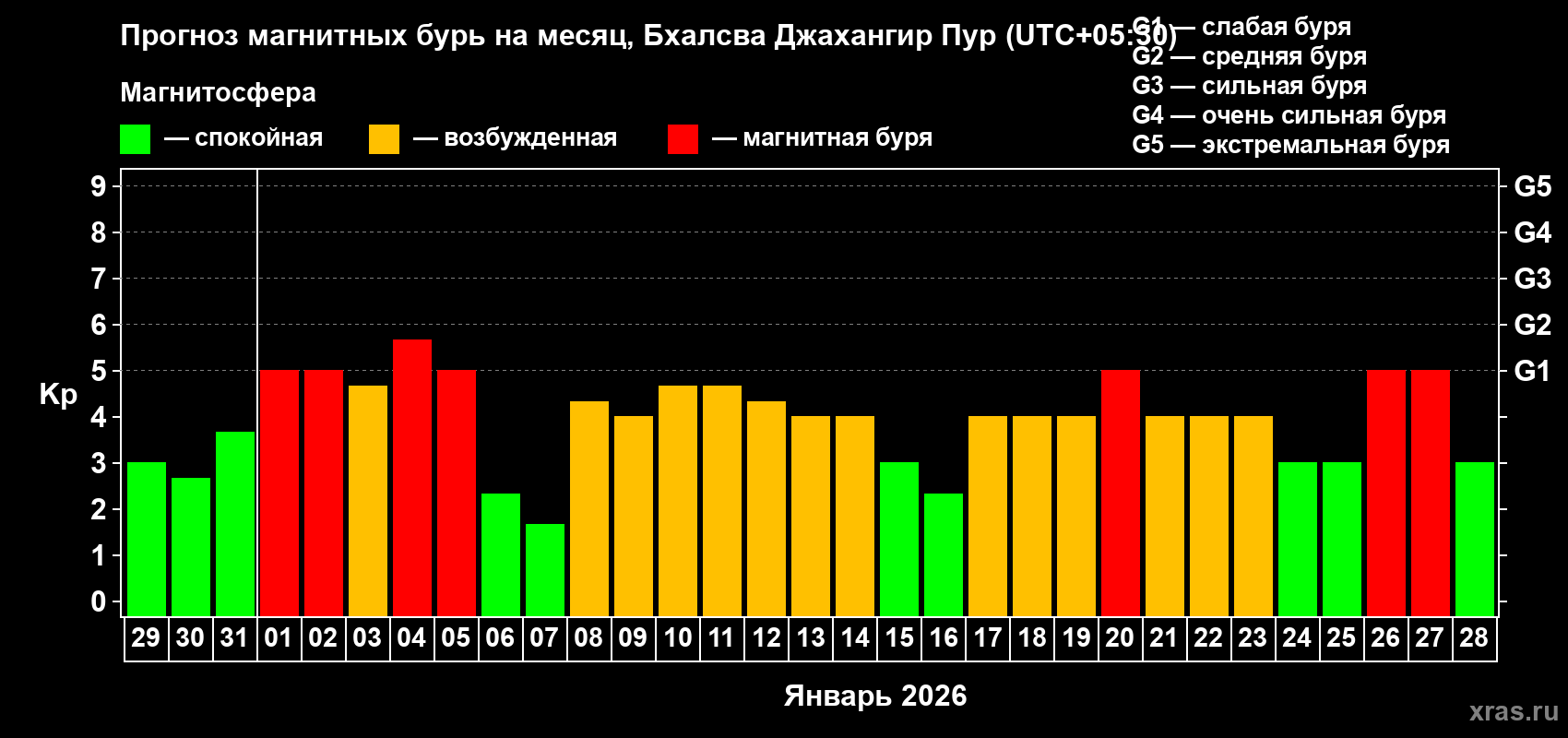 Прогноз максимального суточного геомагнитного индекса&nbsp;Kp на <b>1 месяц</b> (31 день) <b>с 29 декабря 2025 г по 28 января 2026 г</b>