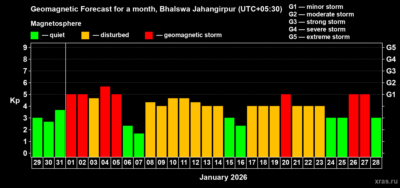 Forecast of the daily maximal value of geomagnetic index&nbsp;Kp for <b>1 month</b> (31 days) <b>from Dec 29, 2025 to Jan 28, 2026</b>