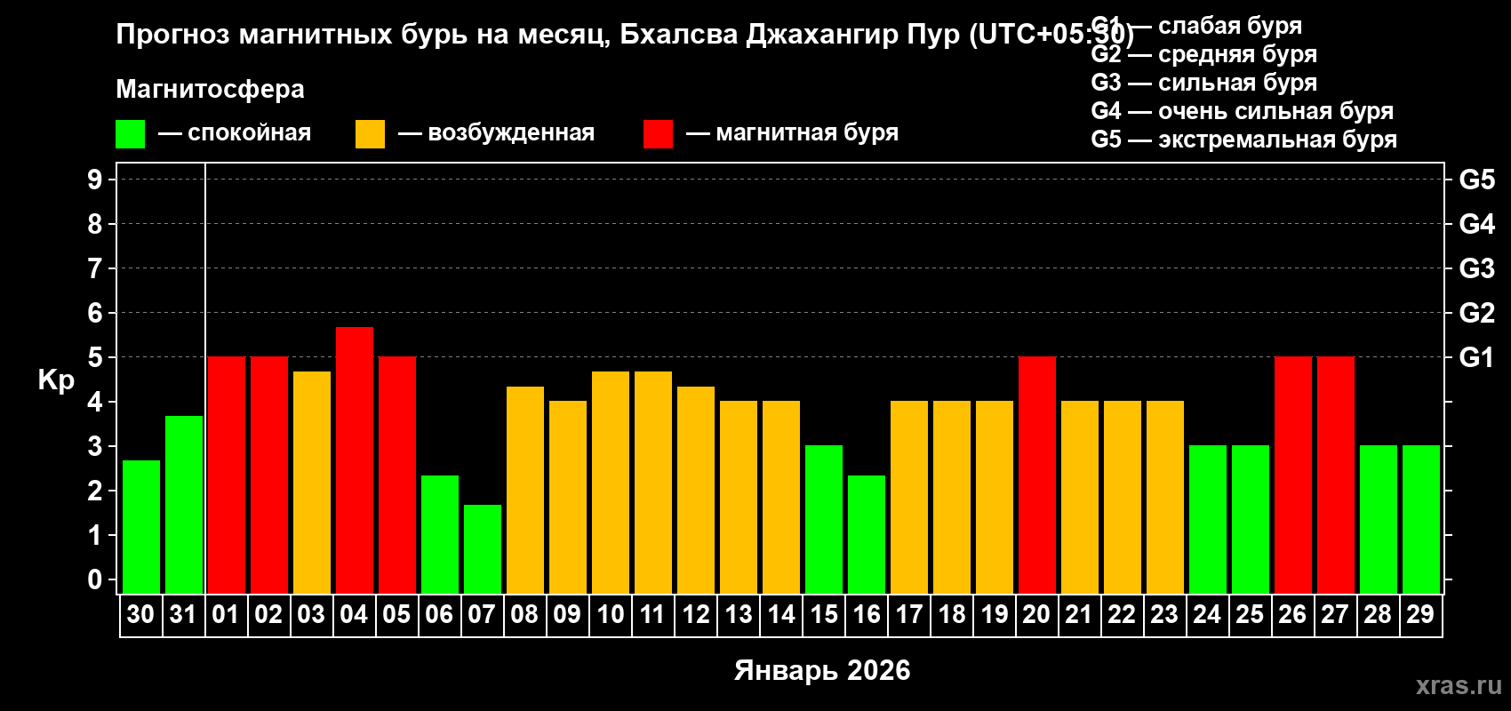 Прогноз максимального суточного геомагнитного индекса&nbsp;Kp на <b>1 месяц</b> (31 день) <b>с 30 декабря 2025 г по 29 января 2026 г</b>