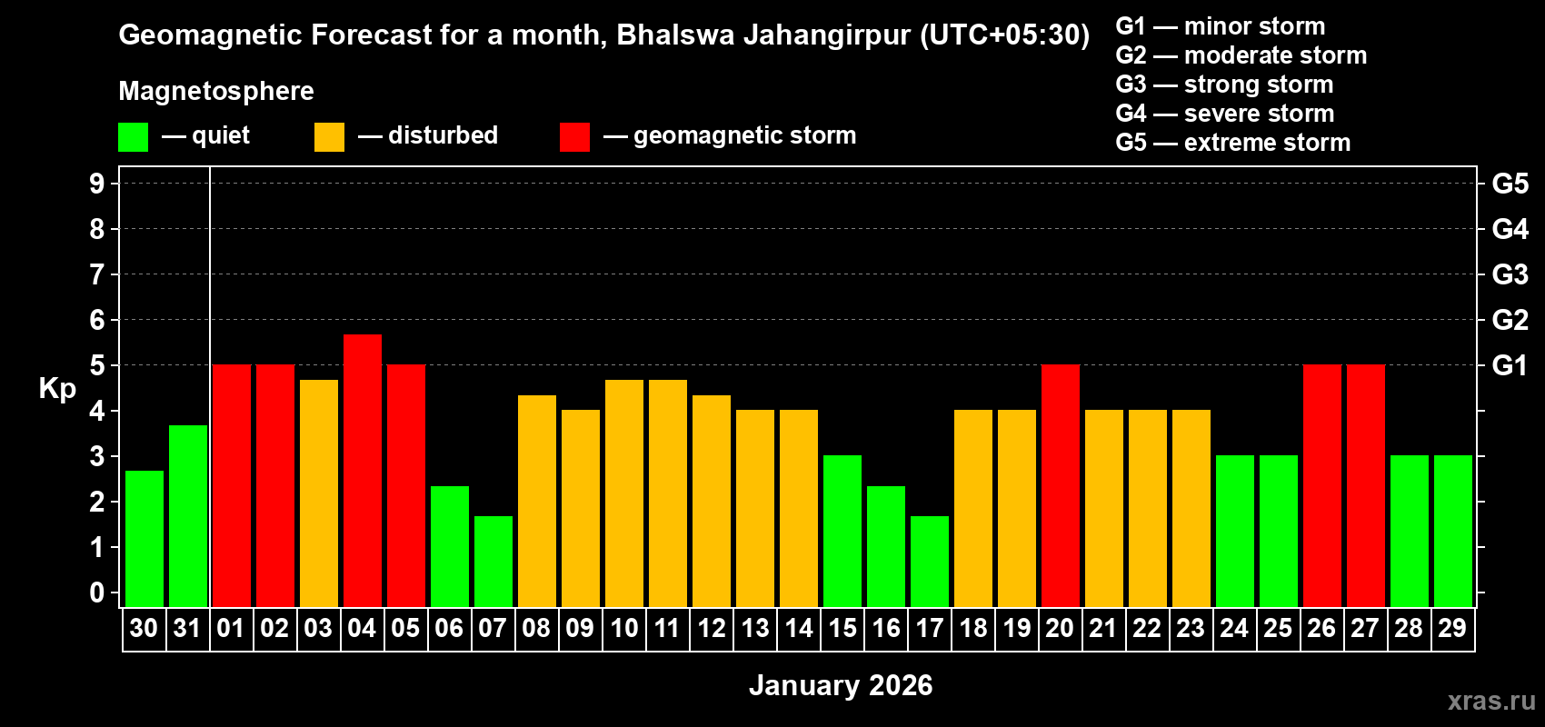 Forecast of the daily maximal value of geomagnetic index Kp for <b>1 month</b> (31 days) <b>from Dec 30, 2025 to Jan 29, 2026</b>