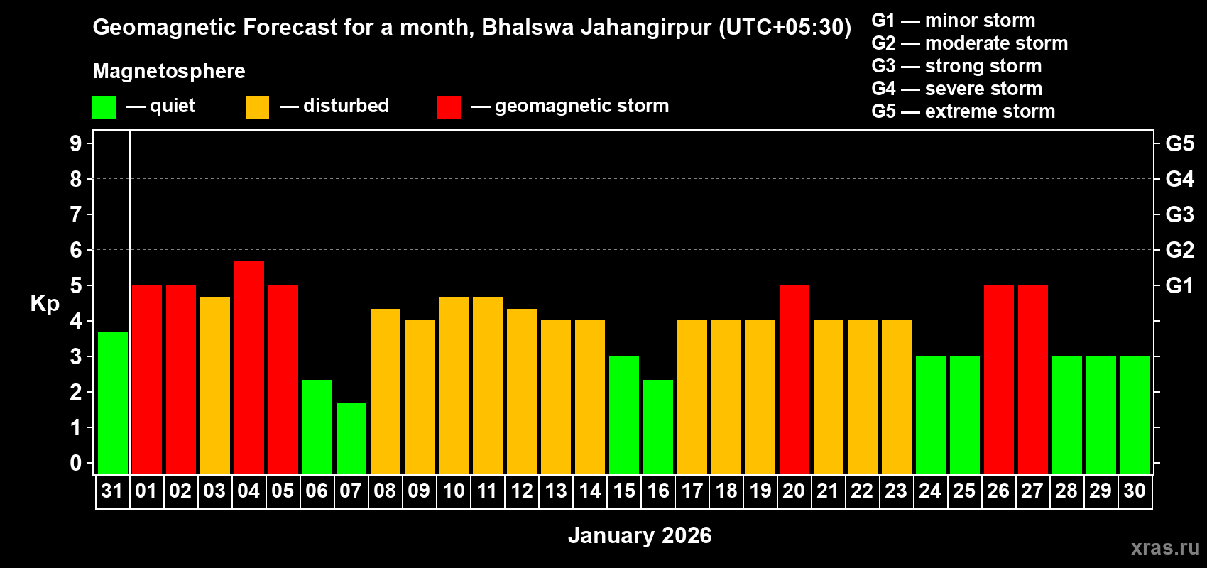 Forecast of the daily maximal value of geomagnetic index&nbsp;Kp for <b>1 month</b> (31 days) <b>from Dec 31, 2025 to Jan 30, 2026</b>