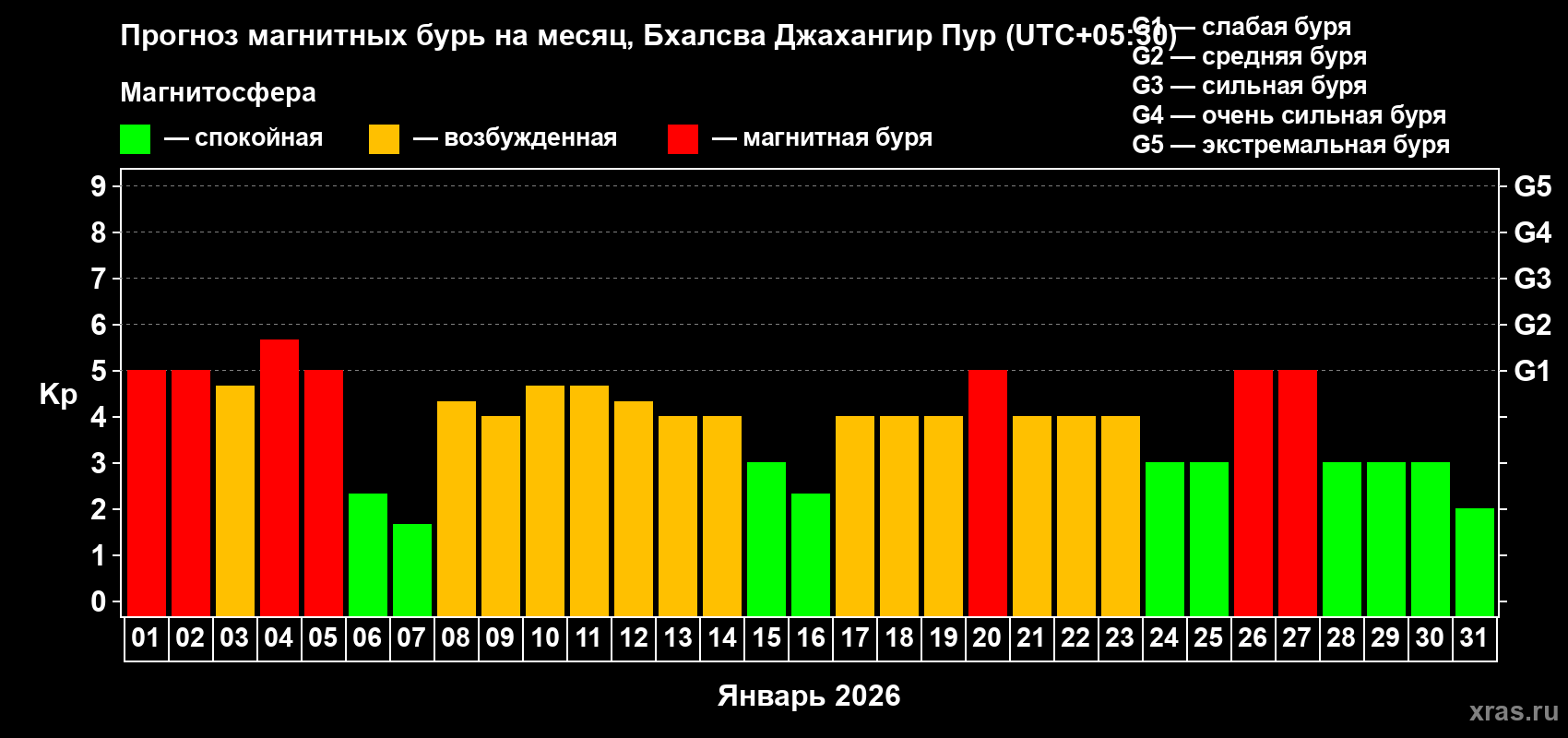 Прогноз максимального суточного геомагнитного индекса&nbsp;Kp на <b>1 месяц</b> (31 день) <b>с 01 января по 31 января 2026 г</b>