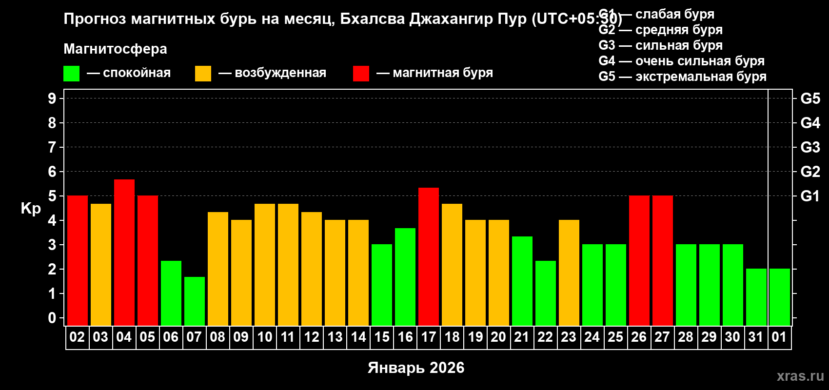 Прогноз максимального суточного геомагнитного индекса&nbsp;Kp на <b>1 месяц</b> (31 день) <b>с 02 января по 01 февраля 2026 г</b>