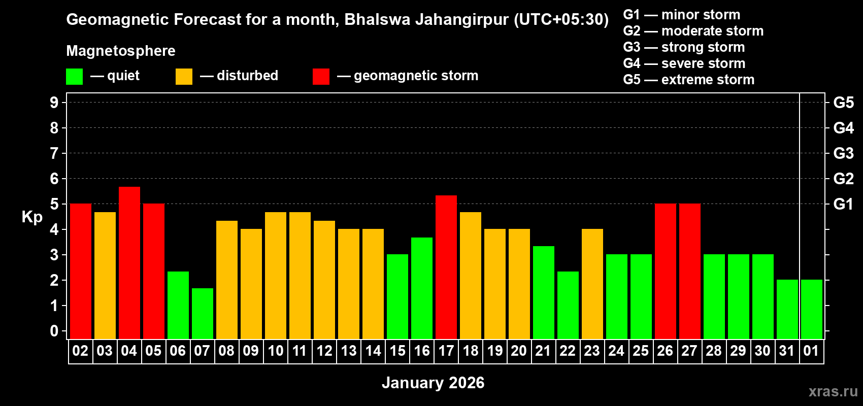 Forecast of the daily maximal value of geomagnetic index&nbsp;Kp for <b>1 month</b> (31 days) <b>from Jan 02, 2026 to Feb 01, 2026</b>