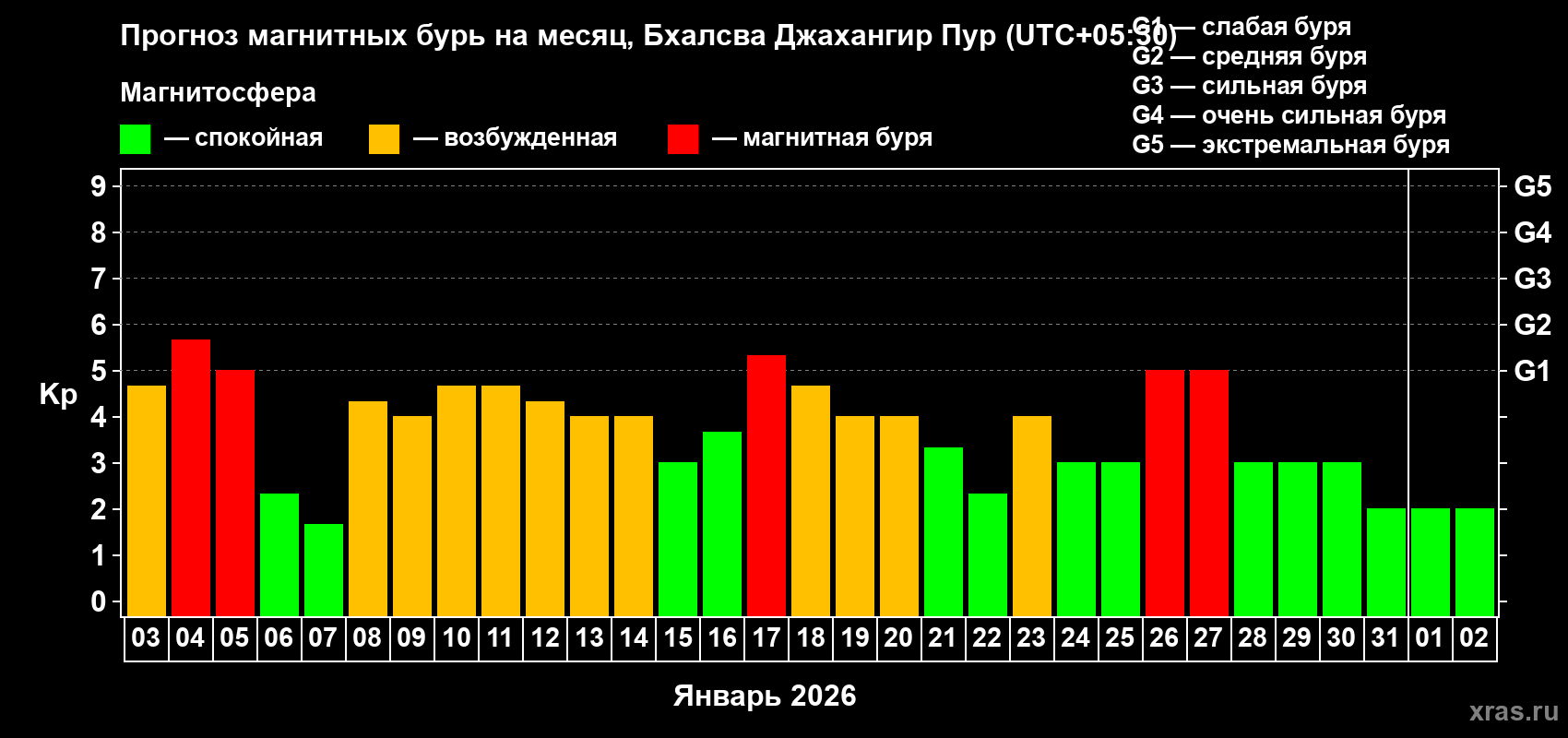 Прогноз максимального суточного геомагнитного индекса&nbsp;Kp на <b>1 месяц</b> (31 день) <b>с 03 января по 02 февраля 2026 г</b>