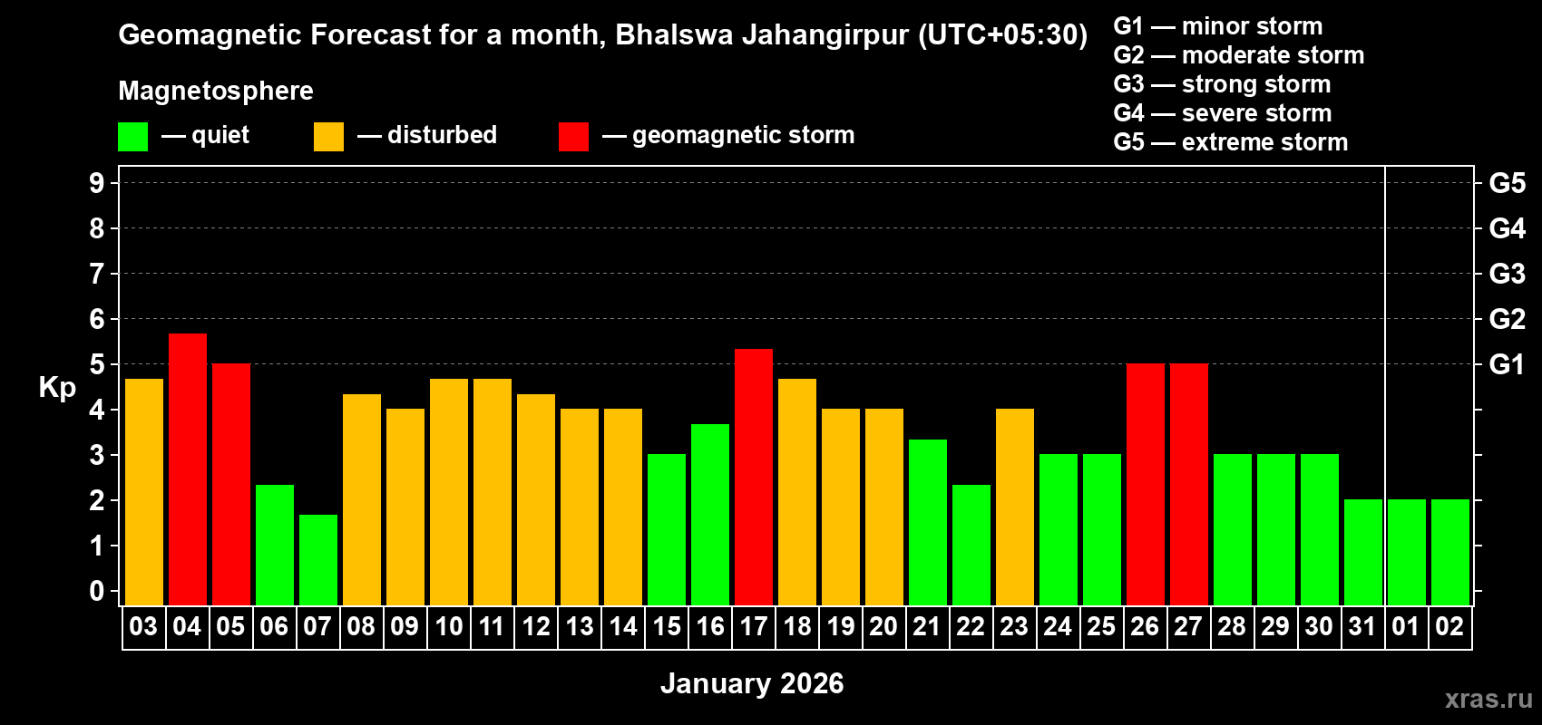 Forecast of the daily maximal value of geomagnetic index&nbsp;Kp for <b>1 month</b> (31 days) <b>from Jan 03, 2026 to Feb 02, 2026</b>