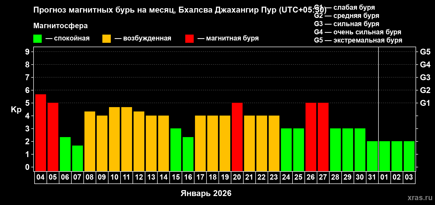 Прогноз максимального суточного геомагнитного индекса&nbsp;Kp на <b>1 месяц</b> (31 день) <b>с 04 января по 03 февраля 2026 г</b>