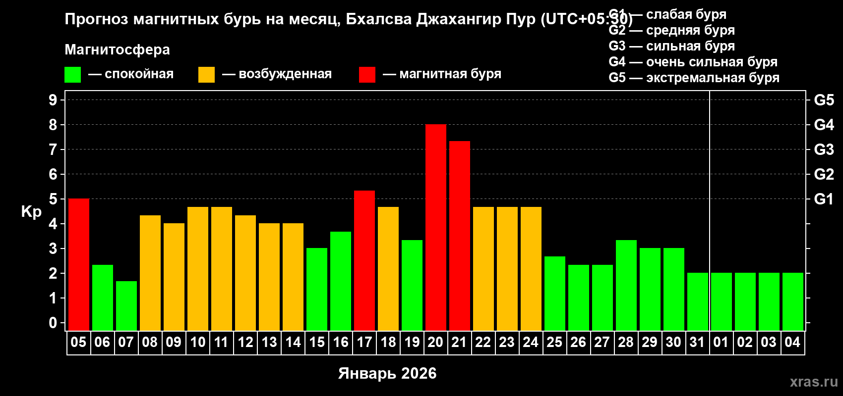 Прогноз максимального суточного геомагнитного индекса&nbsp;Kp на <b>1 месяц</b> (31 день) <b>с 05 января по 04 февраля 2026 г</b>