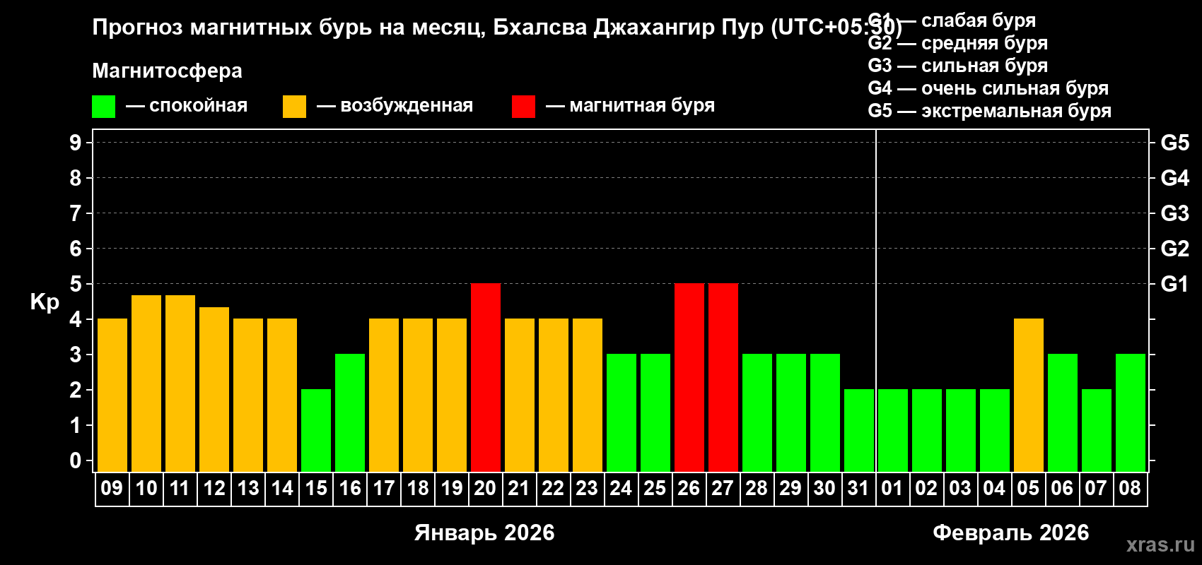 Прогноз максимального суточного геомагнитного индекса Kp на <b>1 месяц</b> (31 день) <b>с 09 января по 08 февраля 2026 г</b>
