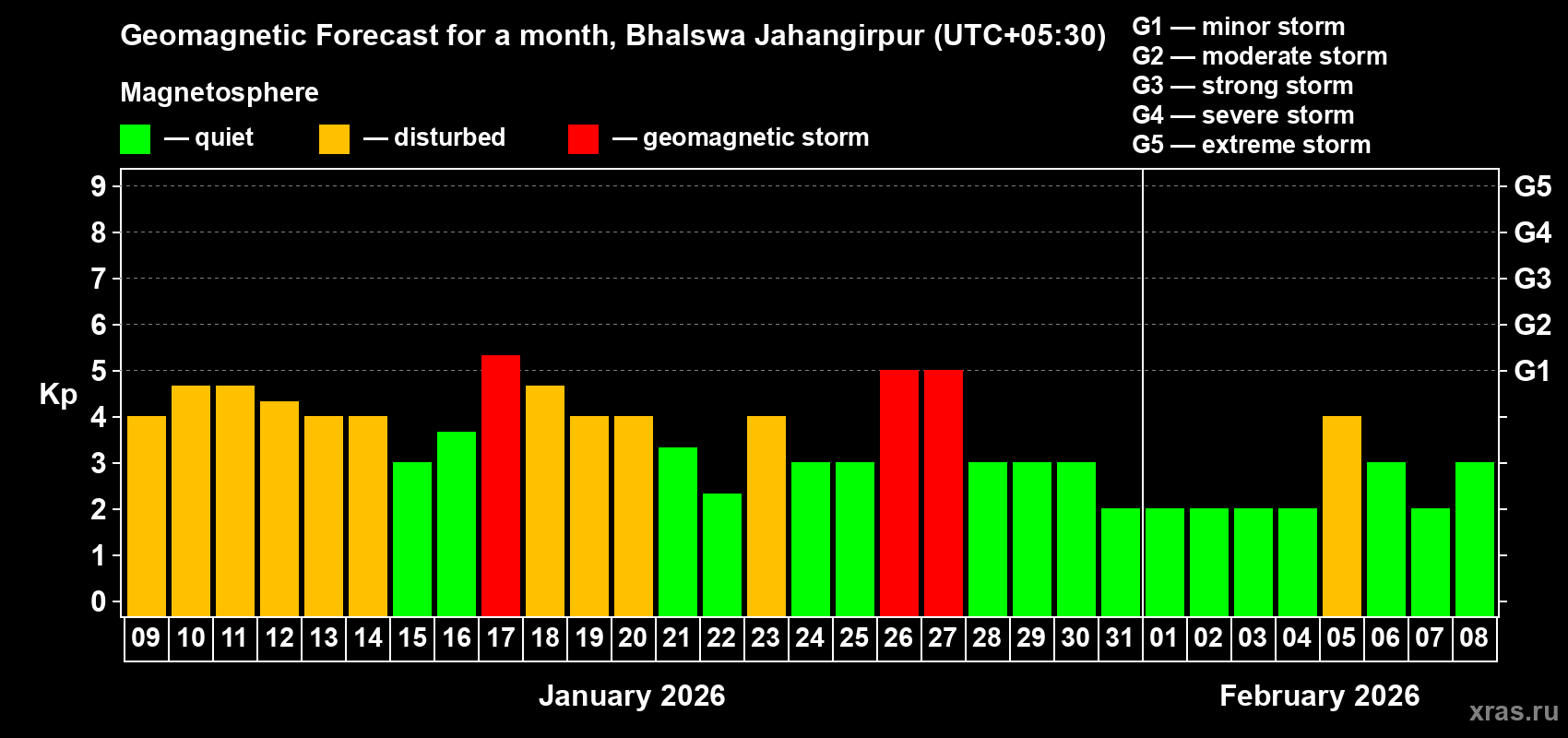 Forecast of the daily maximal value of geomagnetic index&nbsp;Kp for <b>1 month</b> (31 days) <b>from Jan 09, 2026 to Feb 08, 2026</b>