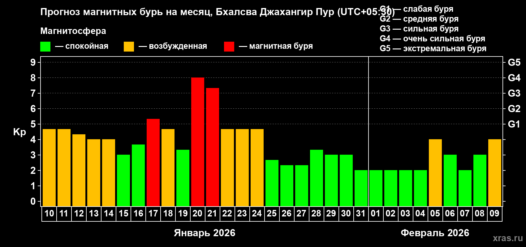 Прогноз максимального суточного геомагнитного индекса&nbsp;Kp на <b>1 месяц</b> (31 день) <b>с 10 января по 09 февраля 2026 г</b>