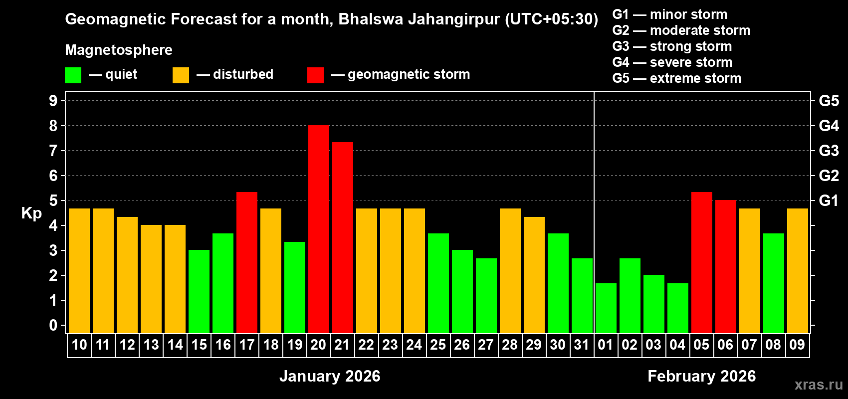 Forecast of the daily maximal value of geomagnetic index&nbsp;Kp for <b>1 month</b> (31 days) <b>from Jan 10, 2026 to Feb 09, 2026</b>
