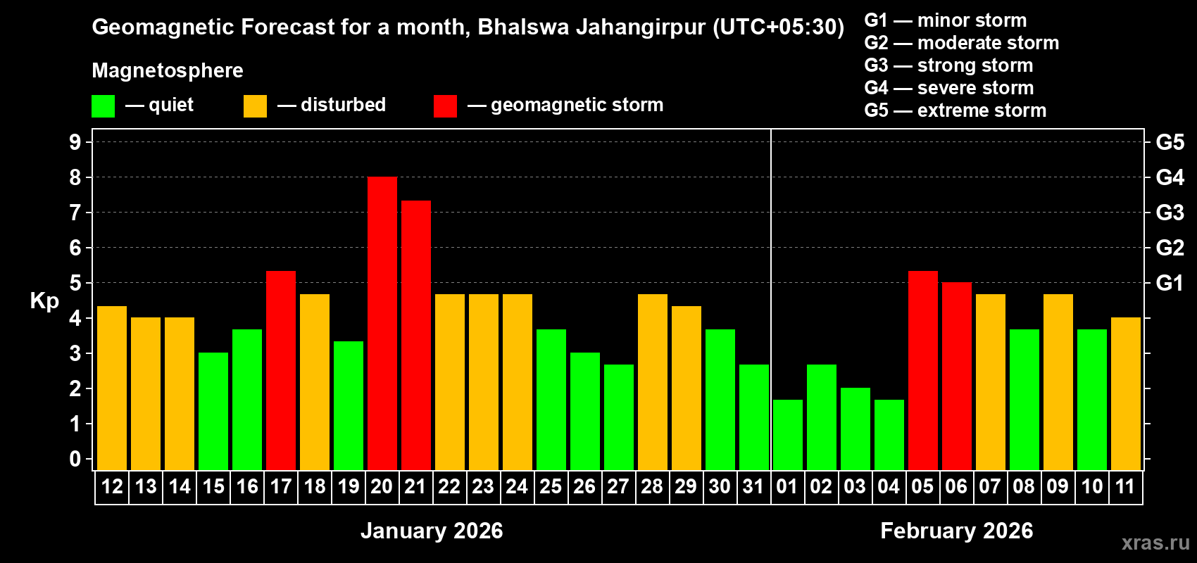 Forecast of the daily maximal value of geomagnetic index&nbsp;Kp for <b>1 month</b> (31 days) <b>from Jan 12, 2026 to Feb 11, 2026</b>