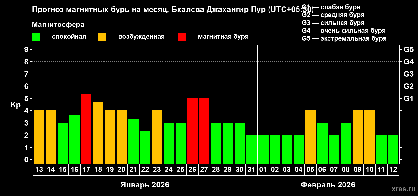 Прогноз максимального суточного геомагнитного индекса&nbsp;Kp на <b>1 месяц</b> (31 день) <b>с 13 января по 12 февраля 2026 г</b>