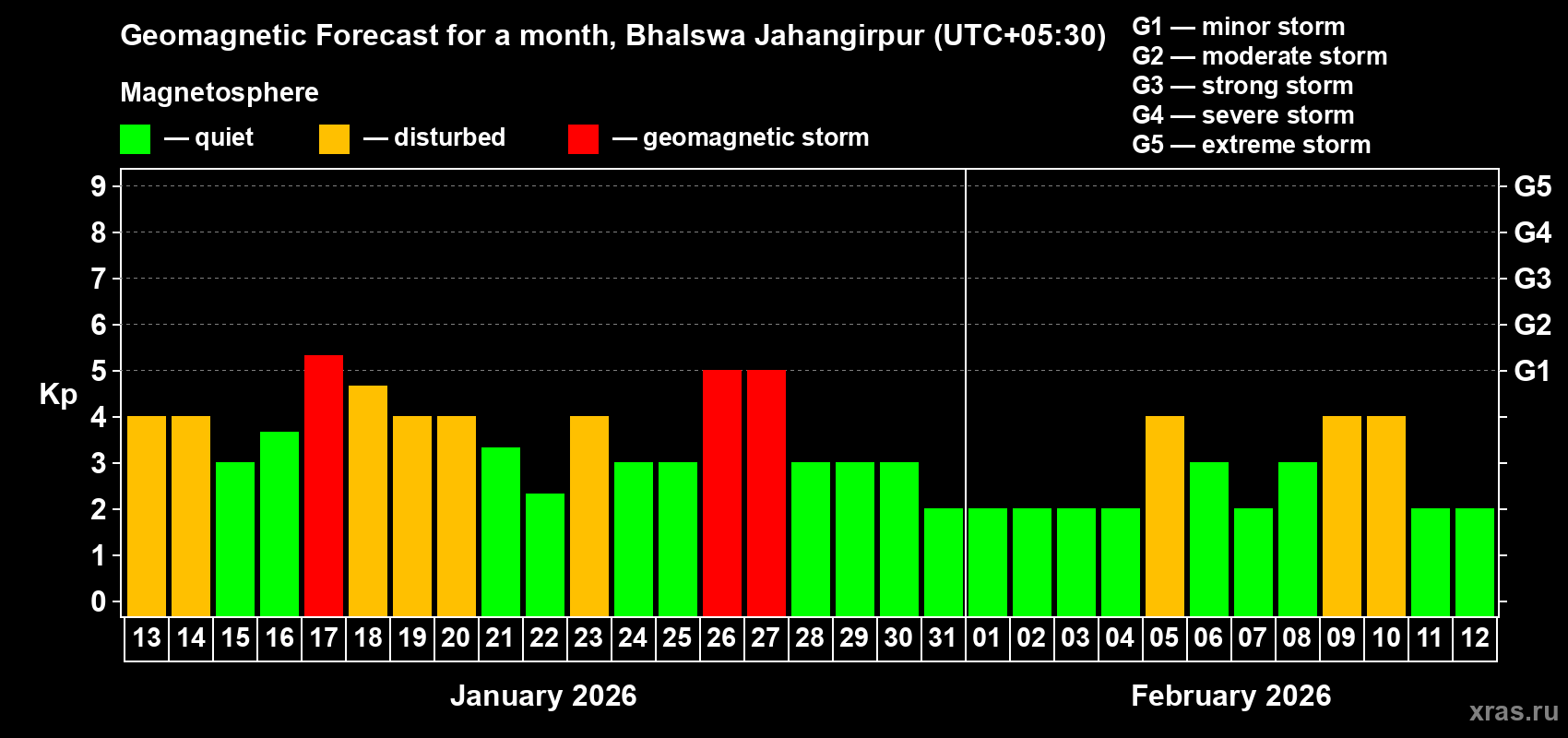 Forecast of the daily maximal value of geomagnetic index&nbsp;Kp for <b>1 month</b> (31 days) <b>from Jan 13, 2026 to Feb 12, 2026</b>