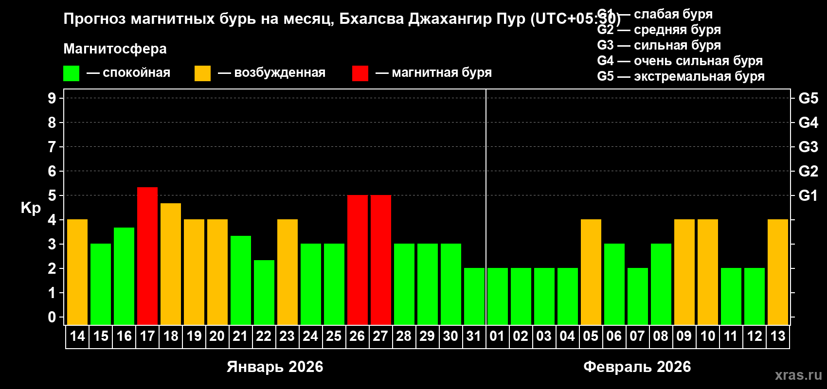 Прогноз максимального суточного геомагнитного индекса&nbsp;Kp на <b>1 месяц</b> (31 день) <b>с 14 января по 13 февраля 2026 г</b>