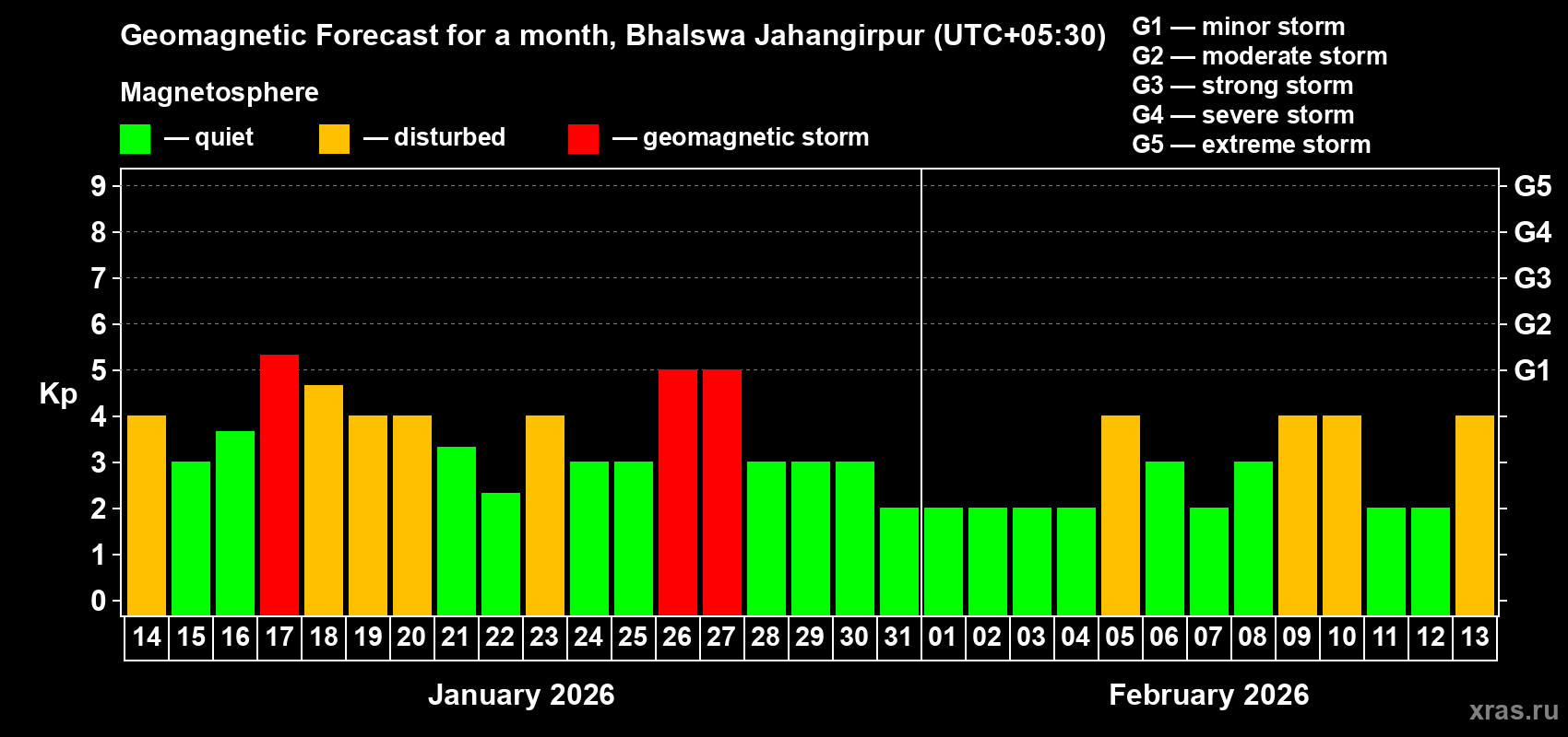 Forecast of the daily maximal value of geomagnetic index&nbsp;Kp for <b>1 month</b> (31 days) <b>from Jan 14, 2026 to Feb 13, 2026</b>