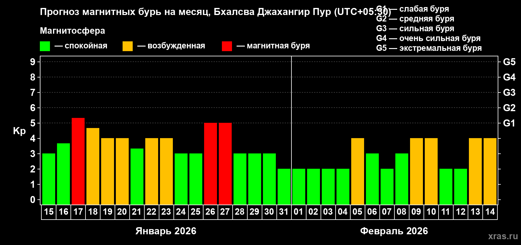 Прогноз максимального суточного геомагнитного индекса&nbsp;Kp на <b>1 месяц</b> (31 день) <b>с 15 января по 14 февраля 2026 г</b>