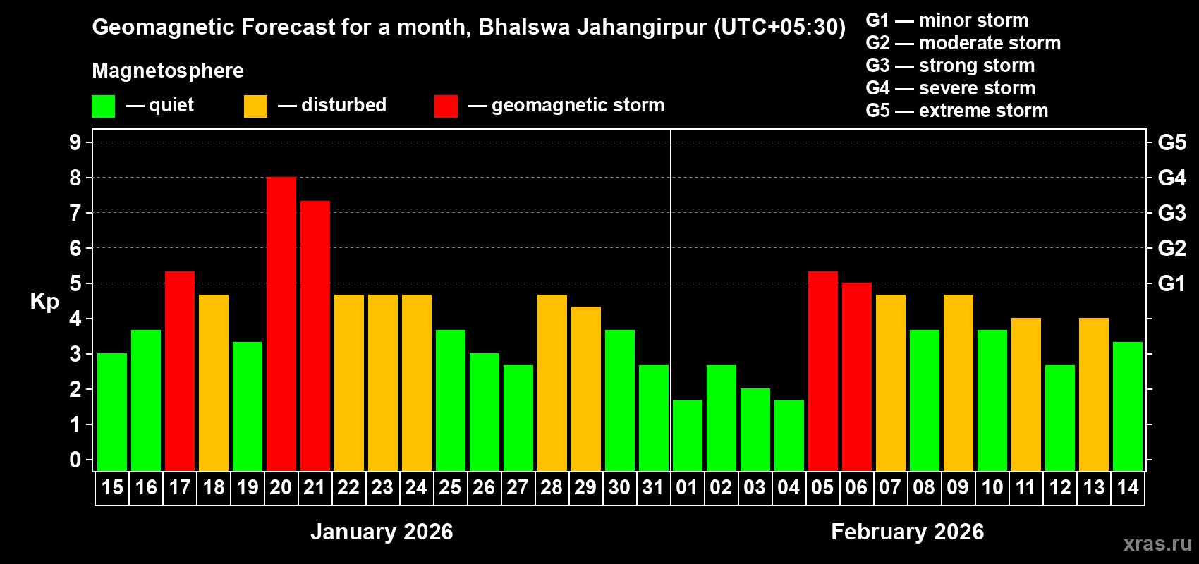 Forecast of the daily maximal value of geomagnetic index Kp for <b>1 month</b> (31 days) <b>from Jan 15, 2026 to Feb 14, 2026</b>