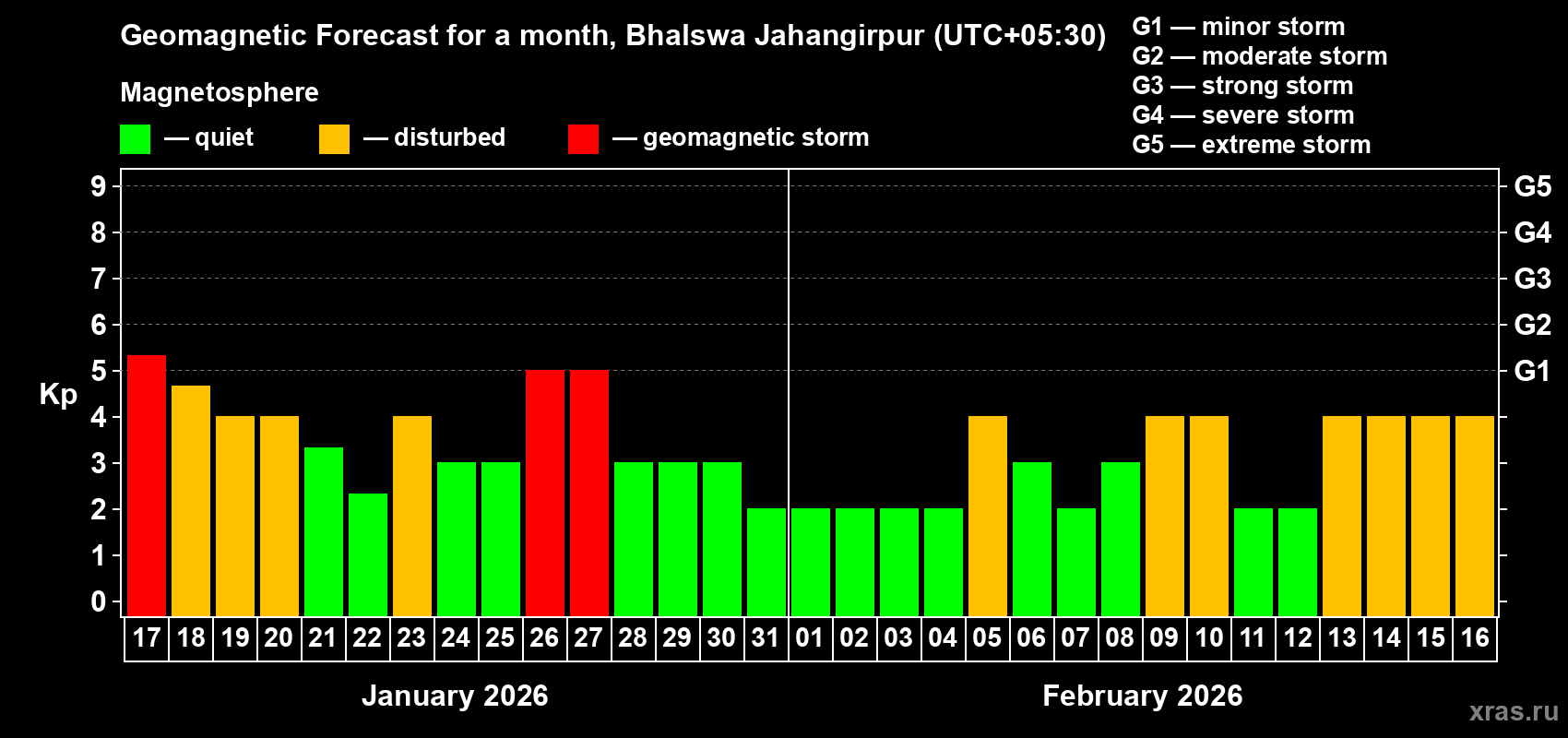 Forecast of the daily maximal value of geomagnetic index&nbsp;Kp for <b>1 month</b> (31 days) <b>from Jan 17, 2026 to Feb 16, 2026</b>