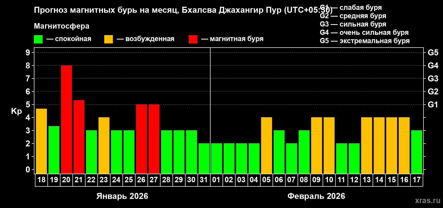 Прогноз максимального суточного геомагнитного индекса&nbsp;Kp на <b>1 месяц</b> (31 день) <b>с 18 января по 17 февраля 2026 г</b>