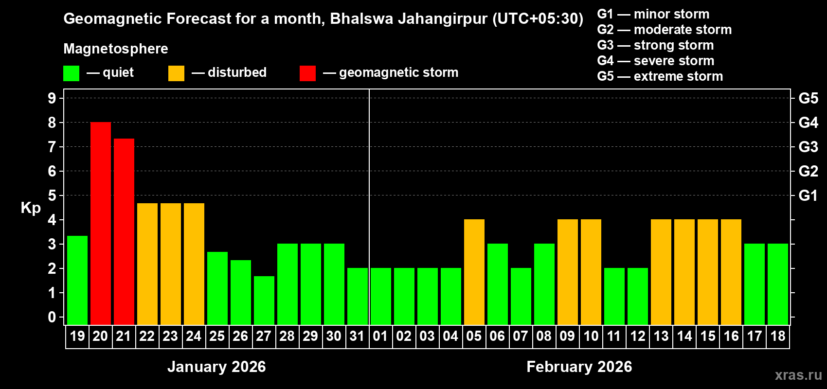 Forecast of the daily maximal value of geomagnetic index&nbsp;Kp for <b>1 month</b> (31 days) <b>from Jan 19, 2026 to Feb 18, 2026</b>