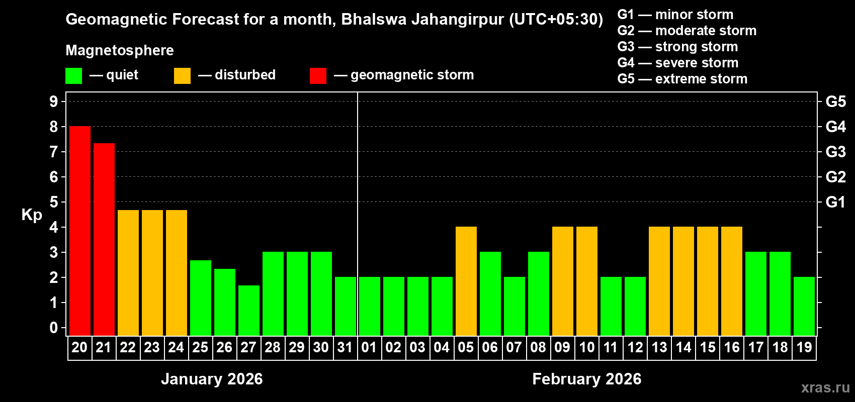 Forecast of the daily maximal value of geomagnetic index Kp for <b>1 month</b> (31 days) <b>from Jan 20, 2026 to Feb 19, 2026</b>