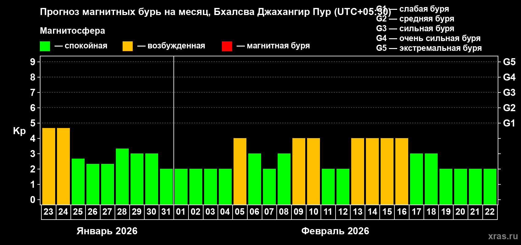 Прогноз максимального суточного геомагнитного индекса&nbsp;Kp на <b>1 месяц</b> (31 день) <b>с 23 января по 22 февраля 2026 г</b>