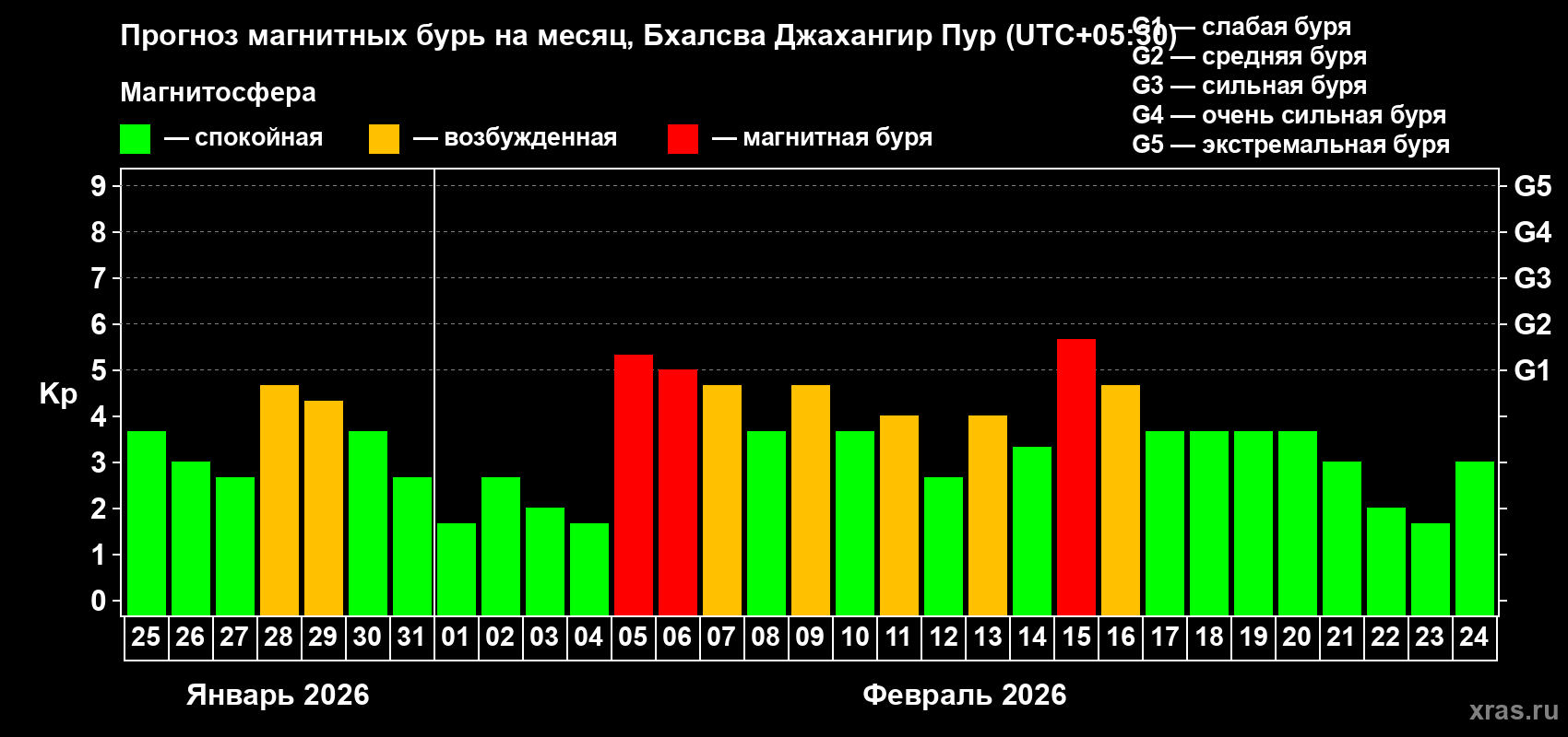 Прогноз максимального суточного геомагнитного индекса&nbsp;Kp на <b>1 месяц</b> (31 день) <b>с 25 января по 24 февраля 2026 г</b>