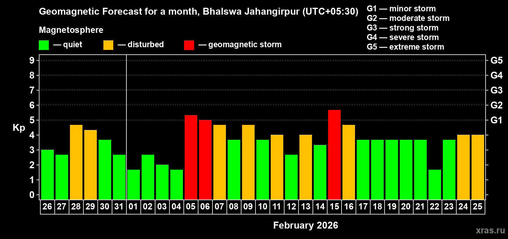 Forecast of the daily maximal value of geomagnetic index&nbsp;Kp for <b>1 month</b> (31 days) <b>from Jan 26, 2026 to Feb 25, 2026</b>