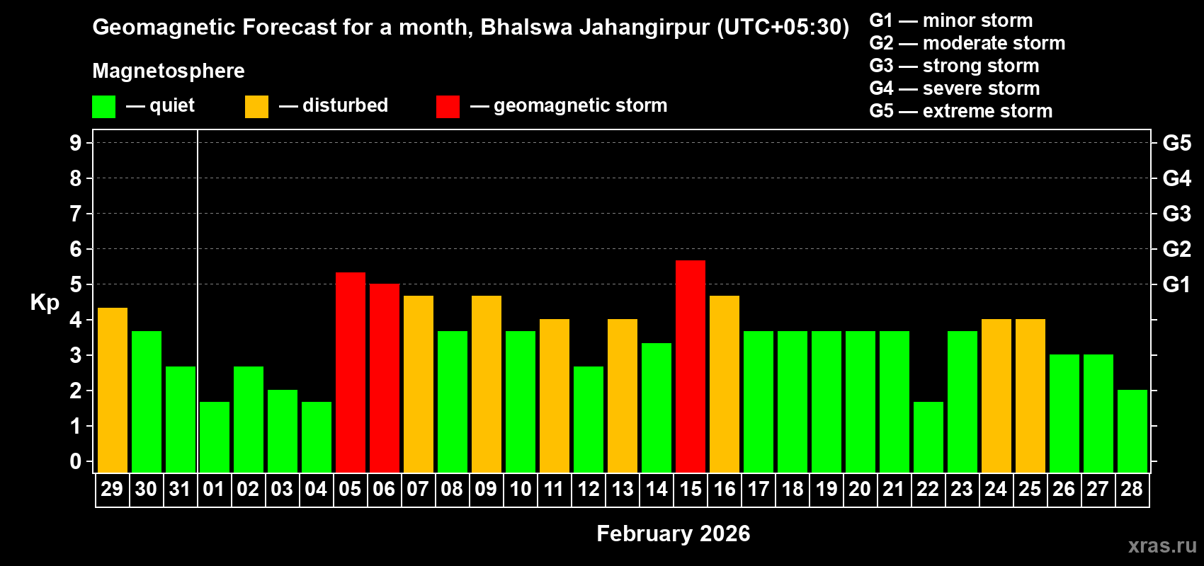 Forecast of the daily maximal value of geomagnetic index&nbsp;Kp for <b>1 month</b> (31 days) <b>from Jan 29, 2026 to Feb 28, 2026</b>