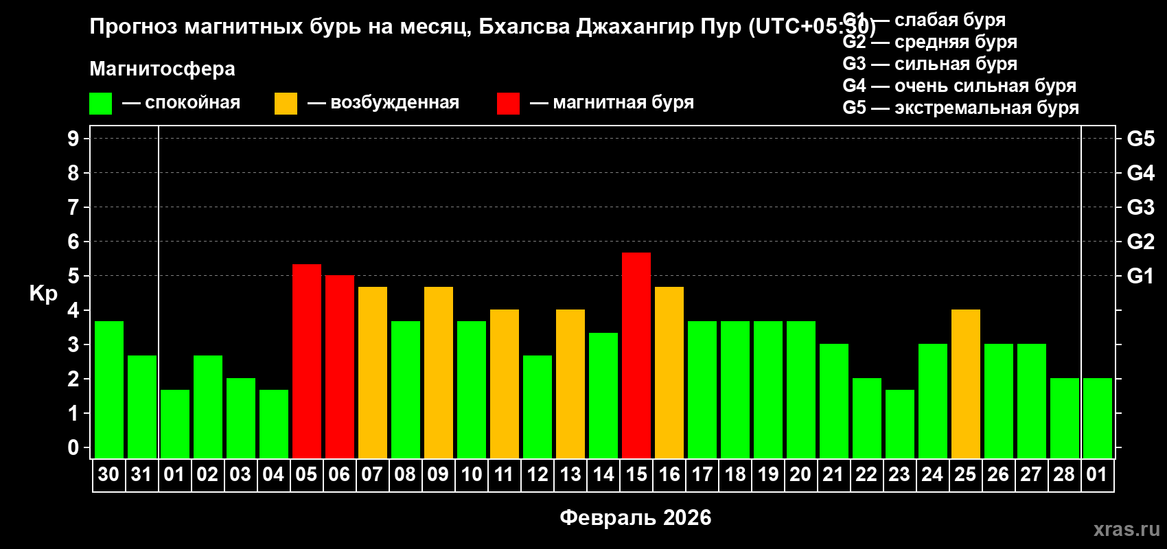 Прогноз максимального суточного геомагнитного индекса&nbsp;Kp на <b>1 месяц</b> (31 день) <b>с 30 января по 01 марта 2026 г</b>