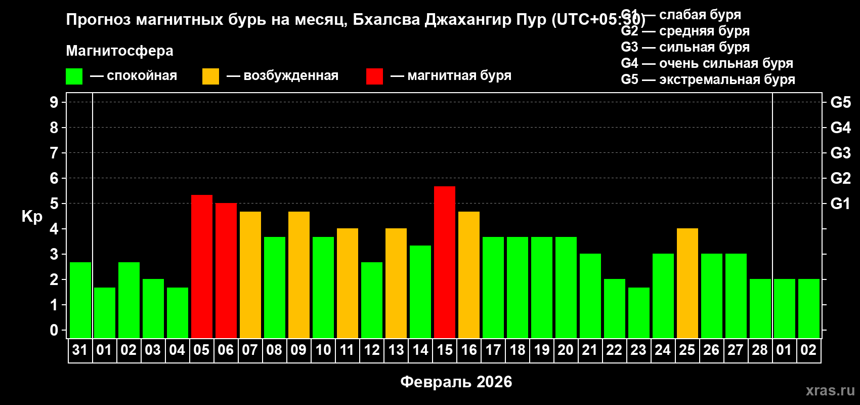 Прогноз максимального суточного геомагнитного индекса&nbsp;Kp на <b>1 месяц</b> (31 день) <b>с 31 января по 02 марта 2026 г</b>