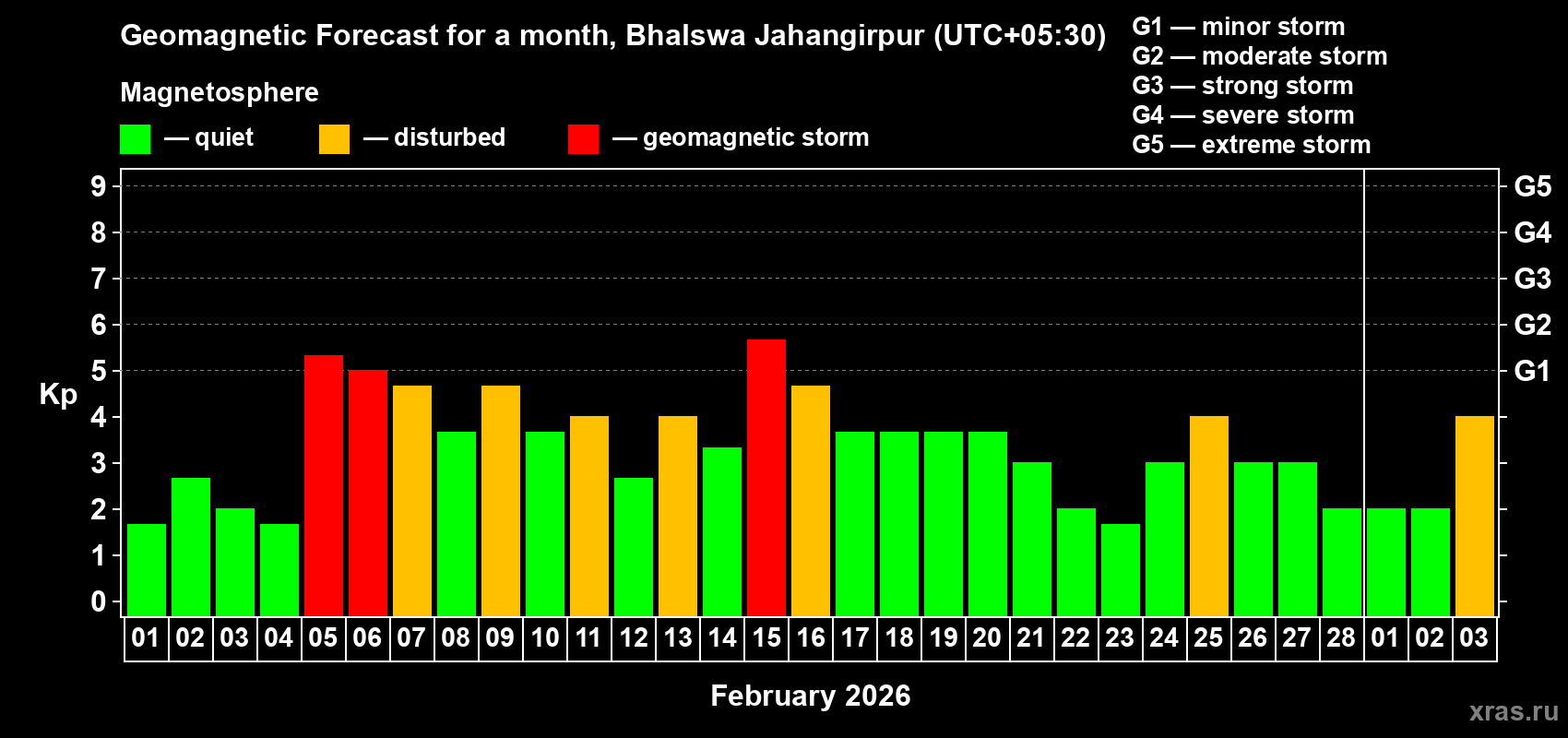 Forecast of the daily maximal value of geomagnetic index&nbsp;Kp for <b>1 month</b> (31 days) <b>from Feb 01, 2026 to Mar 03, 2026</b>